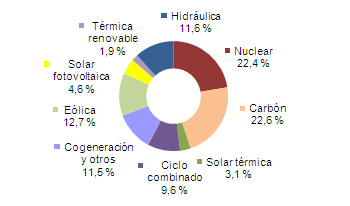 Gráfica de generación del mes de Julio